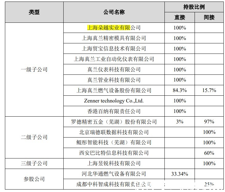 真兰仪表的资本之路 突击分红与劳务派遣的警示